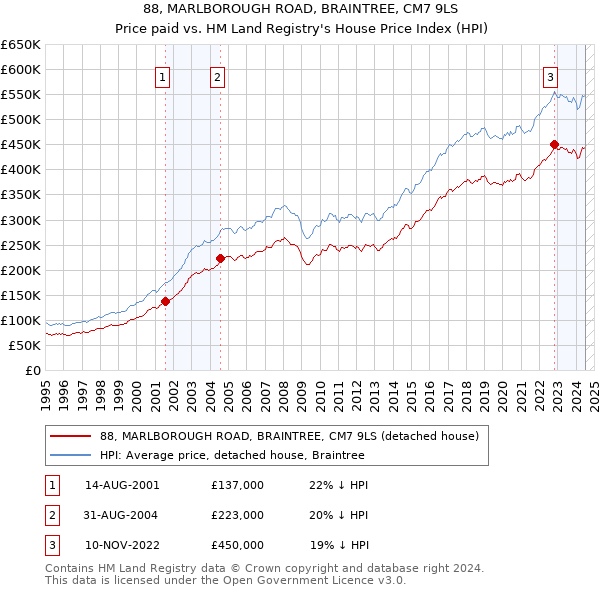 88, MARLBOROUGH ROAD, BRAINTREE, CM7 9LS: Price paid vs HM Land Registry's House Price Index