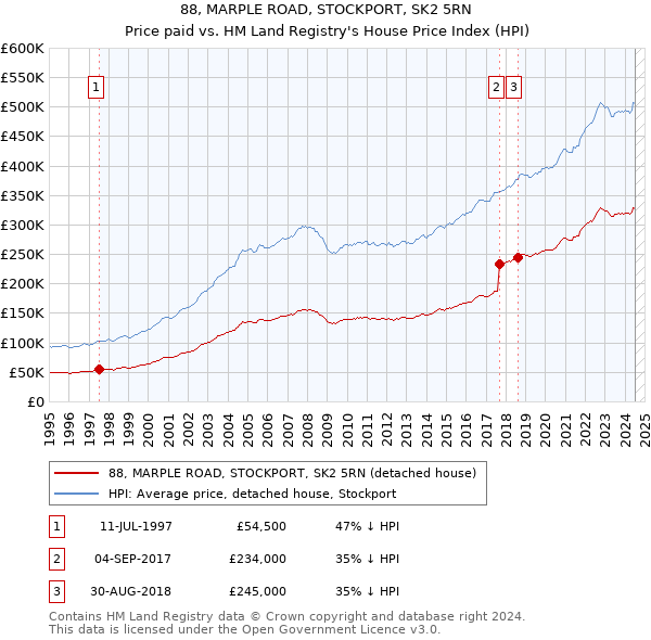 88, MARPLE ROAD, STOCKPORT, SK2 5RN: Price paid vs HM Land Registry's House Price Index