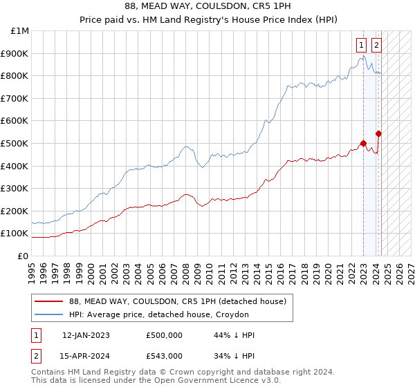 88, MEAD WAY, COULSDON, CR5 1PH: Price paid vs HM Land Registry's House Price Index