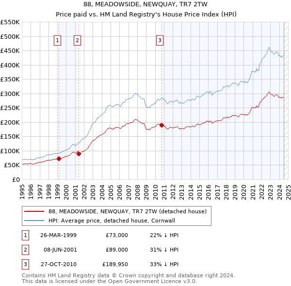 88, MEADOWSIDE, NEWQUAY, TR7 2TW: Price paid vs HM Land Registry's House Price Index