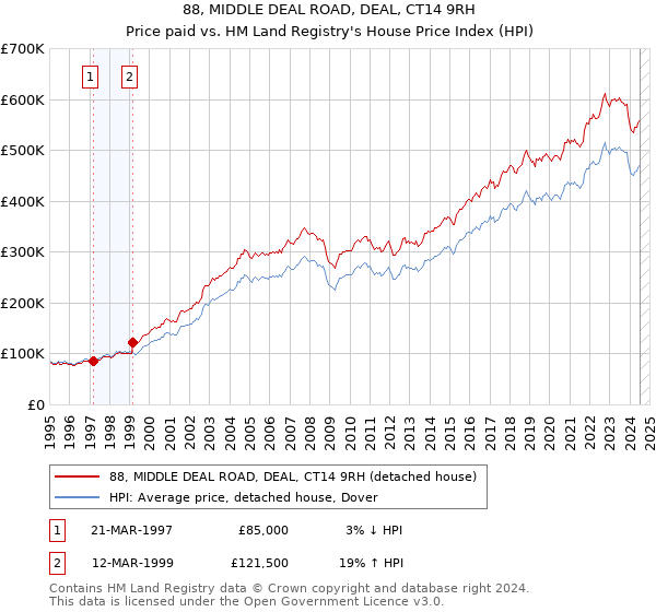 88, MIDDLE DEAL ROAD, DEAL, CT14 9RH: Price paid vs HM Land Registry's House Price Index