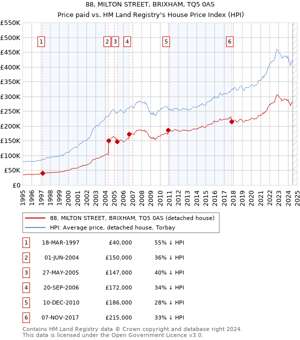 88, MILTON STREET, BRIXHAM, TQ5 0AS: Price paid vs HM Land Registry's House Price Index