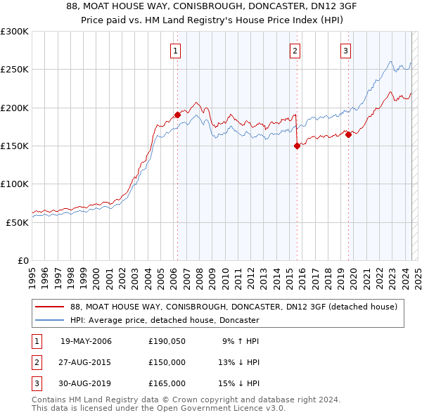 88, MOAT HOUSE WAY, CONISBROUGH, DONCASTER, DN12 3GF: Price paid vs HM Land Registry's House Price Index