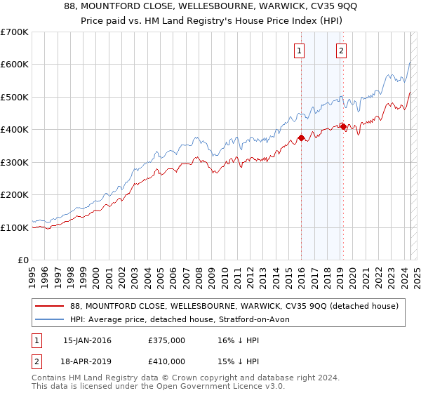 88, MOUNTFORD CLOSE, WELLESBOURNE, WARWICK, CV35 9QQ: Price paid vs HM Land Registry's House Price Index