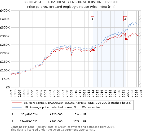 88, NEW STREET, BADDESLEY ENSOR, ATHERSTONE, CV9 2DL: Price paid vs HM Land Registry's House Price Index