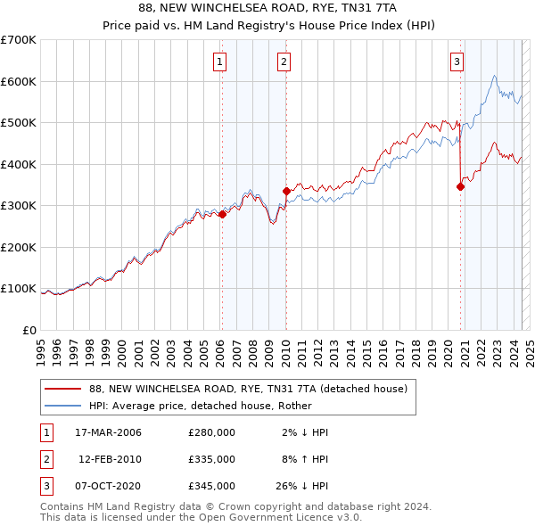 88, NEW WINCHELSEA ROAD, RYE, TN31 7TA: Price paid vs HM Land Registry's House Price Index