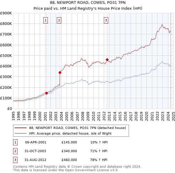 88, NEWPORT ROAD, COWES, PO31 7PN: Price paid vs HM Land Registry's House Price Index