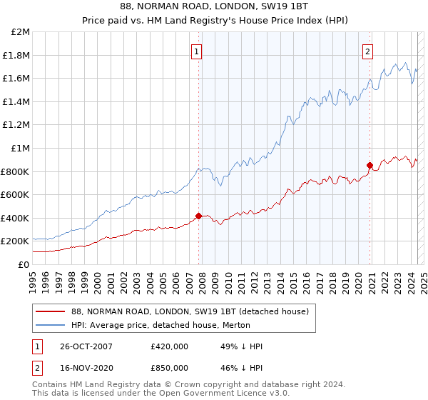 88, NORMAN ROAD, LONDON, SW19 1BT: Price paid vs HM Land Registry's House Price Index