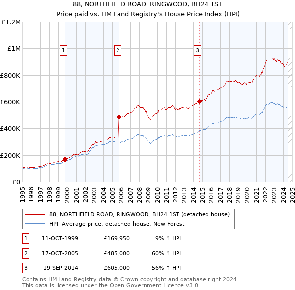 88, NORTHFIELD ROAD, RINGWOOD, BH24 1ST: Price paid vs HM Land Registry's House Price Index