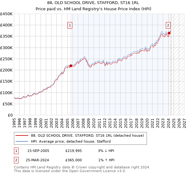 88, OLD SCHOOL DRIVE, STAFFORD, ST16 1RL: Price paid vs HM Land Registry's House Price Index