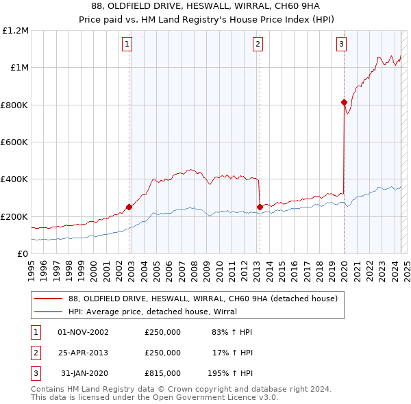 88, OLDFIELD DRIVE, HESWALL, WIRRAL, CH60 9HA: Price paid vs HM Land Registry's House Price Index