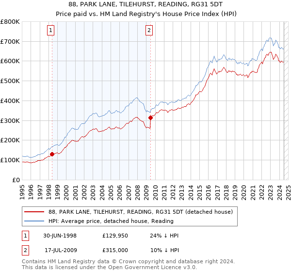 88, PARK LANE, TILEHURST, READING, RG31 5DT: Price paid vs HM Land Registry's House Price Index