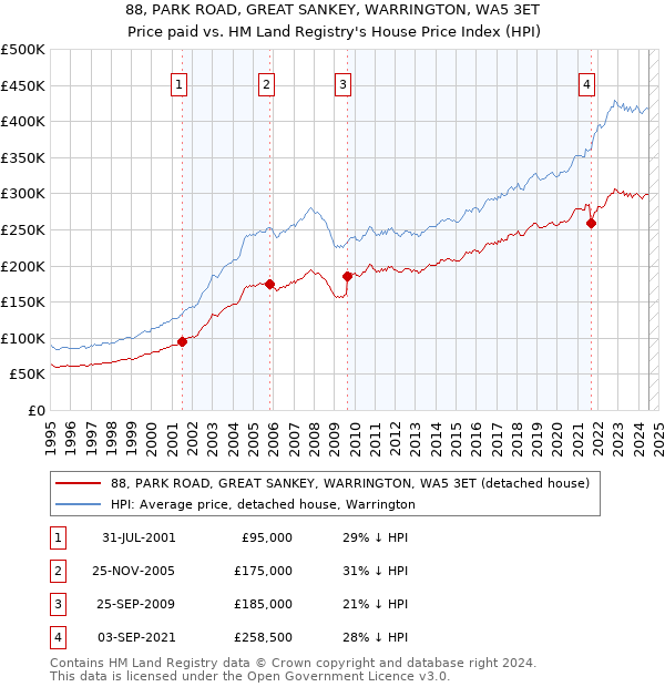 88, PARK ROAD, GREAT SANKEY, WARRINGTON, WA5 3ET: Price paid vs HM Land Registry's House Price Index