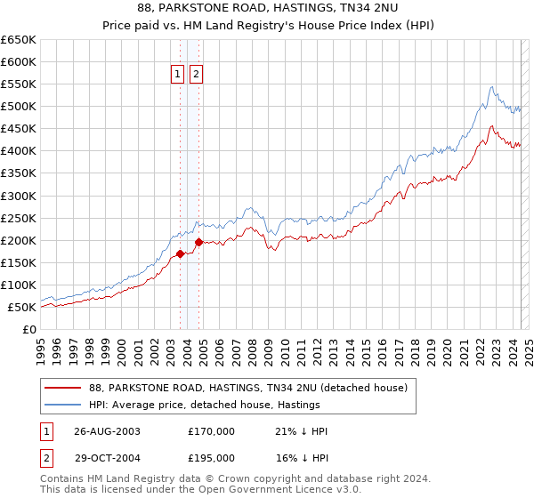 88, PARKSTONE ROAD, HASTINGS, TN34 2NU: Price paid vs HM Land Registry's House Price Index