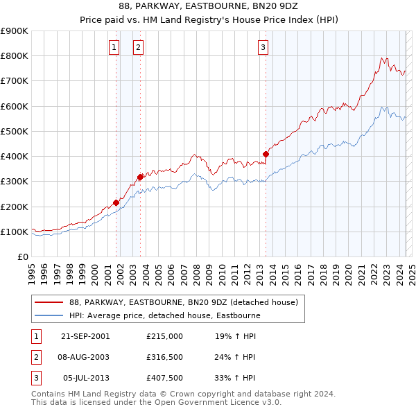 88, PARKWAY, EASTBOURNE, BN20 9DZ: Price paid vs HM Land Registry's House Price Index