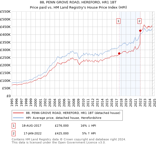 88, PENN GROVE ROAD, HEREFORD, HR1 1BT: Price paid vs HM Land Registry's House Price Index