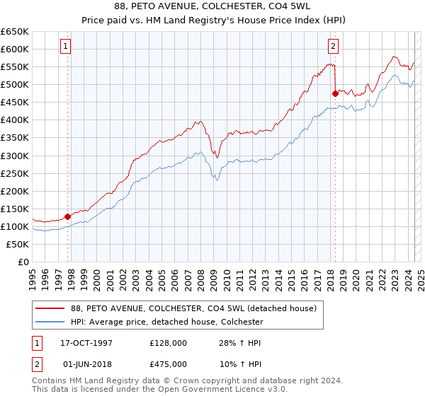 88, PETO AVENUE, COLCHESTER, CO4 5WL: Price paid vs HM Land Registry's House Price Index