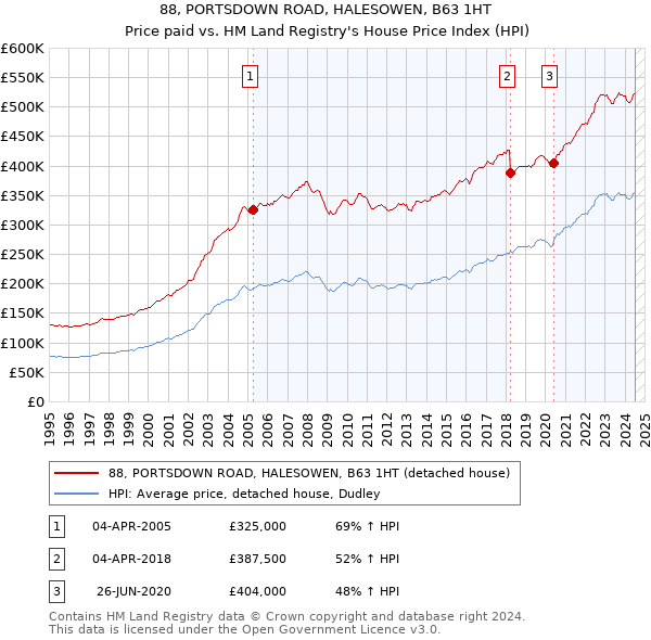 88, PORTSDOWN ROAD, HALESOWEN, B63 1HT: Price paid vs HM Land Registry's House Price Index