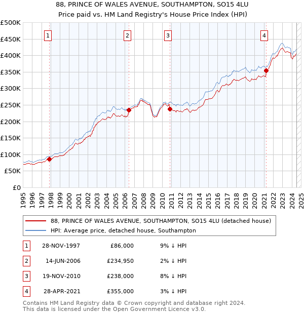 88, PRINCE OF WALES AVENUE, SOUTHAMPTON, SO15 4LU: Price paid vs HM Land Registry's House Price Index