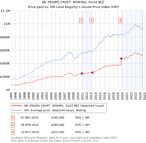 88, PRIORS CROFT, WOKING, GU22 9EZ: Price paid vs HM Land Registry's House Price Index