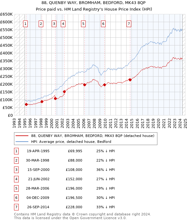 88, QUENBY WAY, BROMHAM, BEDFORD, MK43 8QP: Price paid vs HM Land Registry's House Price Index