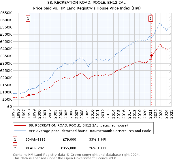 88, RECREATION ROAD, POOLE, BH12 2AL: Price paid vs HM Land Registry's House Price Index