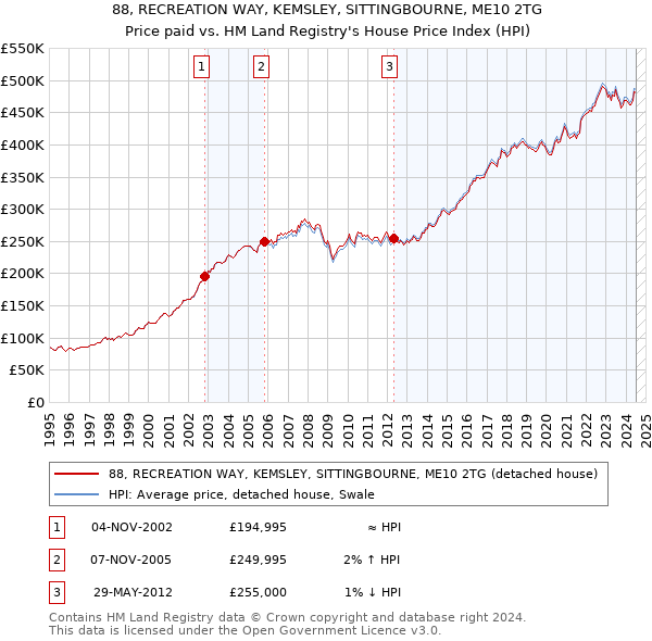 88, RECREATION WAY, KEMSLEY, SITTINGBOURNE, ME10 2TG: Price paid vs HM Land Registry's House Price Index