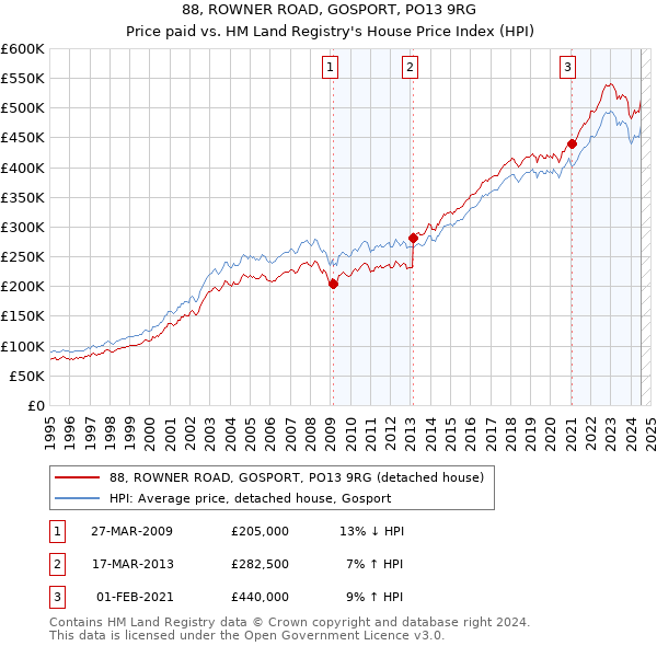 88, ROWNER ROAD, GOSPORT, PO13 9RG: Price paid vs HM Land Registry's House Price Index