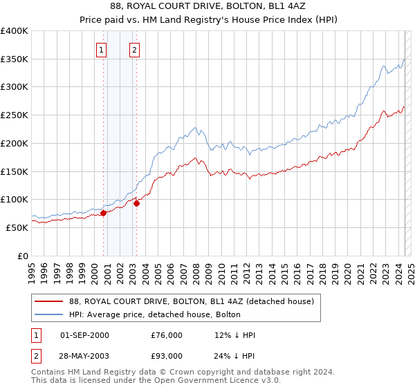 88, ROYAL COURT DRIVE, BOLTON, BL1 4AZ: Price paid vs HM Land Registry's House Price Index