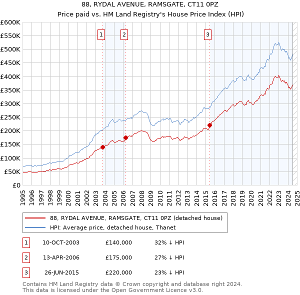 88, RYDAL AVENUE, RAMSGATE, CT11 0PZ: Price paid vs HM Land Registry's House Price Index