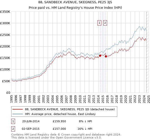 88, SANDBECK AVENUE, SKEGNESS, PE25 3JS: Price paid vs HM Land Registry's House Price Index