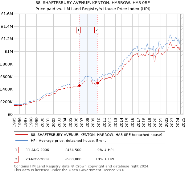 88, SHAFTESBURY AVENUE, KENTON, HARROW, HA3 0RE: Price paid vs HM Land Registry's House Price Index