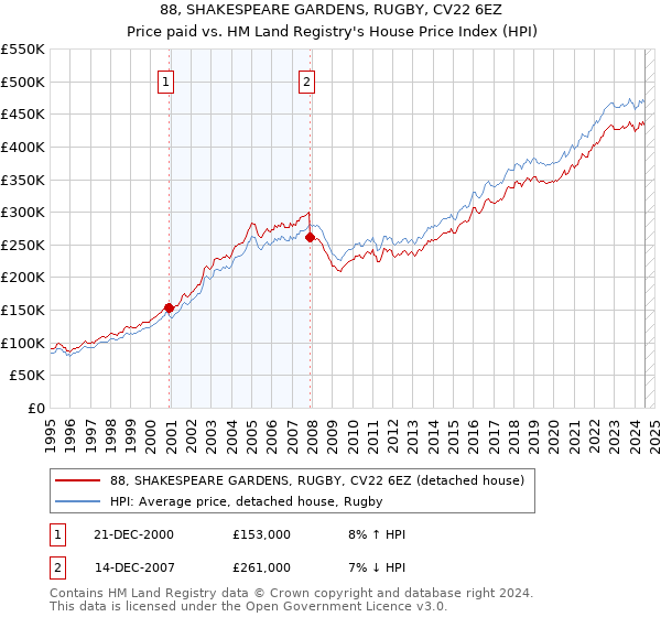 88, SHAKESPEARE GARDENS, RUGBY, CV22 6EZ: Price paid vs HM Land Registry's House Price Index