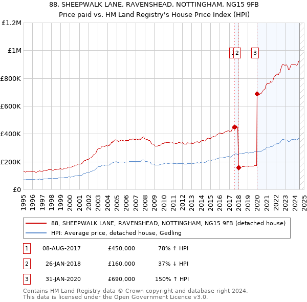 88, SHEEPWALK LANE, RAVENSHEAD, NOTTINGHAM, NG15 9FB: Price paid vs HM Land Registry's House Price Index