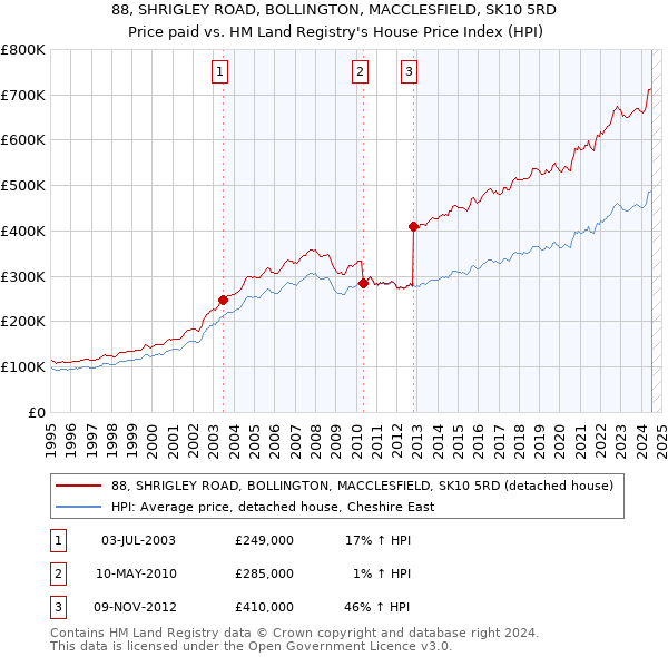 88, SHRIGLEY ROAD, BOLLINGTON, MACCLESFIELD, SK10 5RD: Price paid vs HM Land Registry's House Price Index