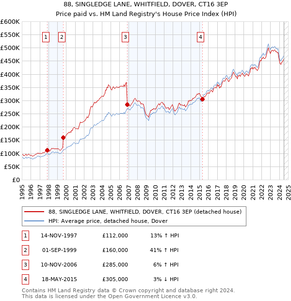 88, SINGLEDGE LANE, WHITFIELD, DOVER, CT16 3EP: Price paid vs HM Land Registry's House Price Index