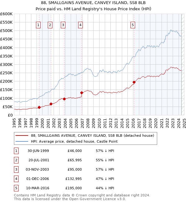 88, SMALLGAINS AVENUE, CANVEY ISLAND, SS8 8LB: Price paid vs HM Land Registry's House Price Index