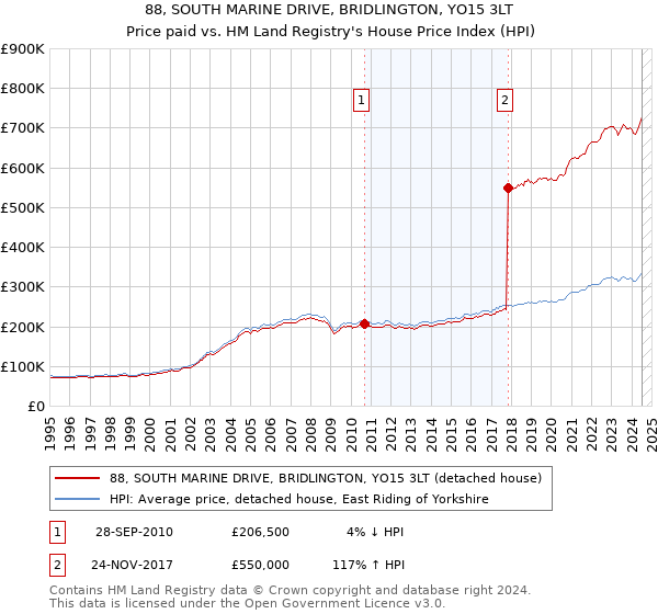 88, SOUTH MARINE DRIVE, BRIDLINGTON, YO15 3LT: Price paid vs HM Land Registry's House Price Index