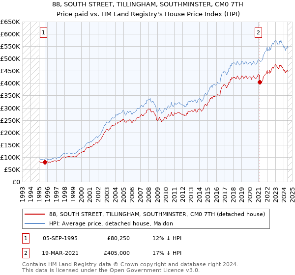 88, SOUTH STREET, TILLINGHAM, SOUTHMINSTER, CM0 7TH: Price paid vs HM Land Registry's House Price Index