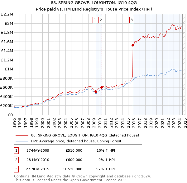 88, SPRING GROVE, LOUGHTON, IG10 4QG: Price paid vs HM Land Registry's House Price Index