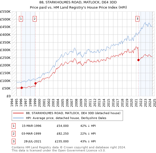 88, STARKHOLMES ROAD, MATLOCK, DE4 3DD: Price paid vs HM Land Registry's House Price Index