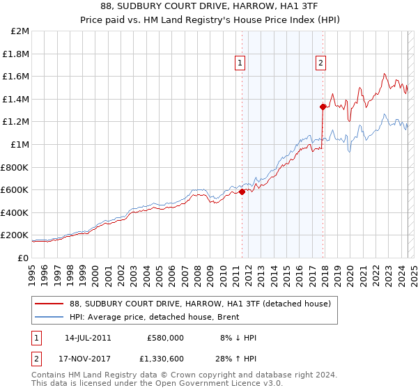 88, SUDBURY COURT DRIVE, HARROW, HA1 3TF: Price paid vs HM Land Registry's House Price Index