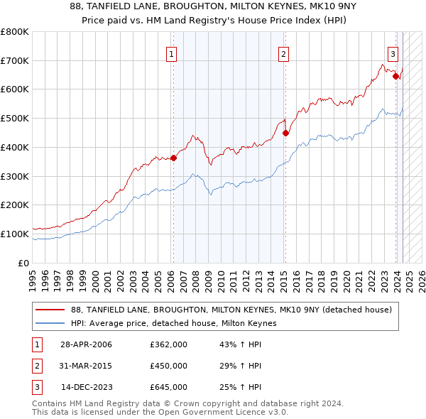 88, TANFIELD LANE, BROUGHTON, MILTON KEYNES, MK10 9NY: Price paid vs HM Land Registry's House Price Index