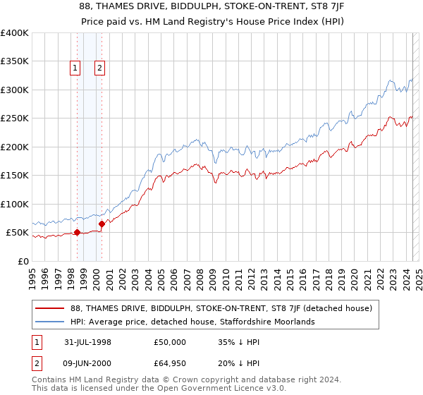 88, THAMES DRIVE, BIDDULPH, STOKE-ON-TRENT, ST8 7JF: Price paid vs HM Land Registry's House Price Index