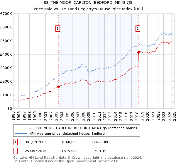 88, THE MOOR, CARLTON, BEDFORD, MK43 7JS: Price paid vs HM Land Registry's House Price Index