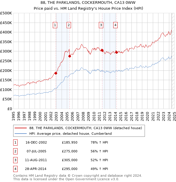 88, THE PARKLANDS, COCKERMOUTH, CA13 0WW: Price paid vs HM Land Registry's House Price Index