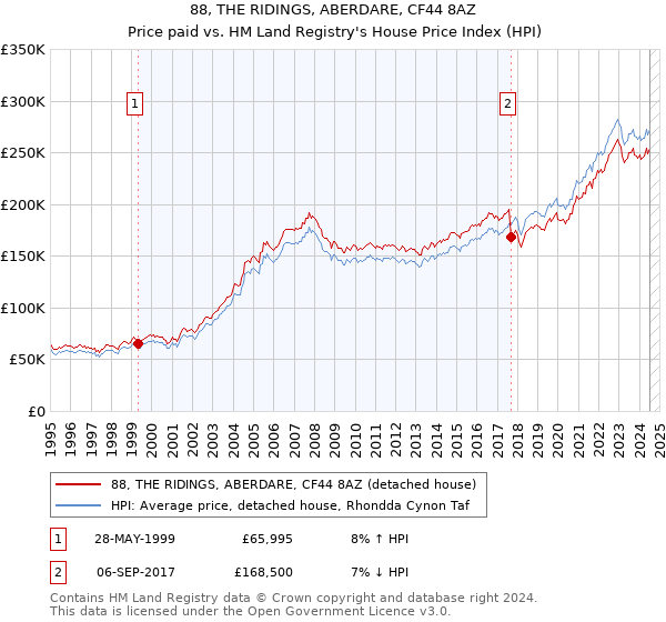 88, THE RIDINGS, ABERDARE, CF44 8AZ: Price paid vs HM Land Registry's House Price Index