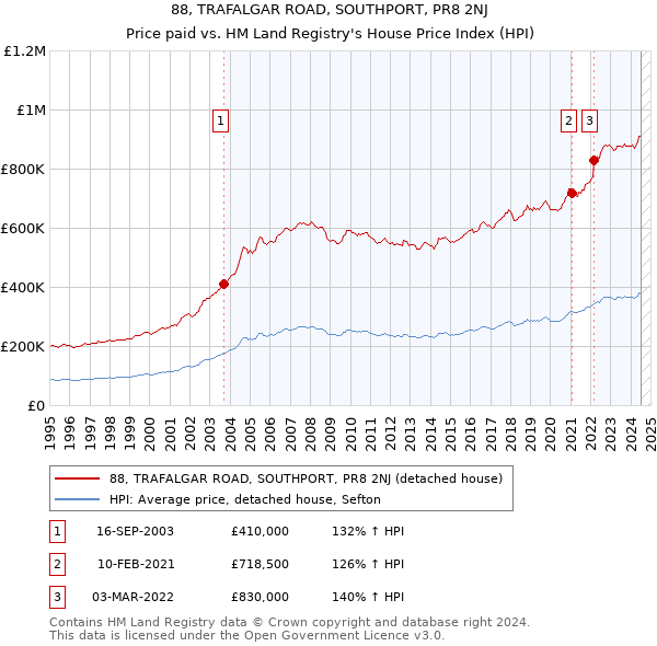 88, TRAFALGAR ROAD, SOUTHPORT, PR8 2NJ: Price paid vs HM Land Registry's House Price Index