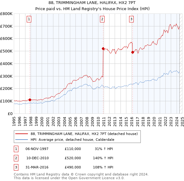 88, TRIMMINGHAM LANE, HALIFAX, HX2 7PT: Price paid vs HM Land Registry's House Price Index