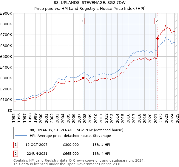 88, UPLANDS, STEVENAGE, SG2 7DW: Price paid vs HM Land Registry's House Price Index